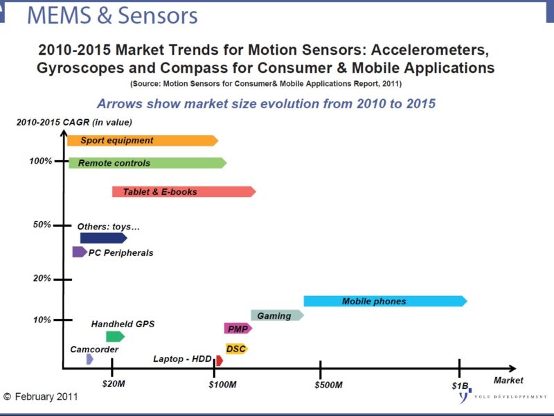 Inertial sensor market to grow 20.3% annually to reach USD2.56B in 2015