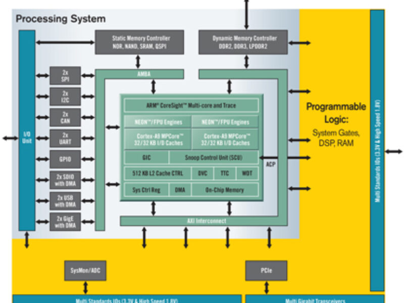 Xilinx provides first product details for EPP ARM-based devices