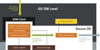Secure implementations of DRM content protection schemes