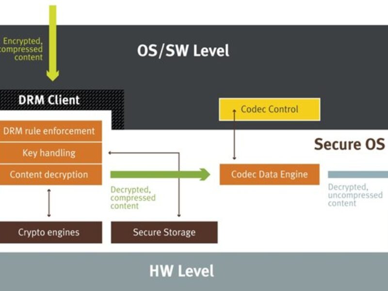 Secure implementations of DRM content protection schemes