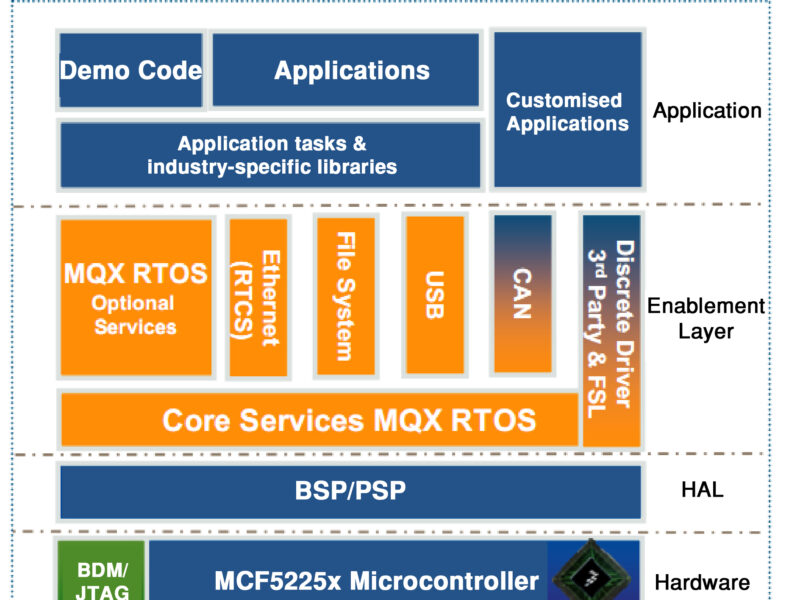 Designing USB functionality into embedded systems with no OS