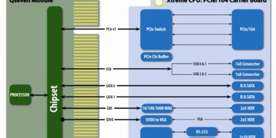 PC/104 meets Qseven: what’s your combination?