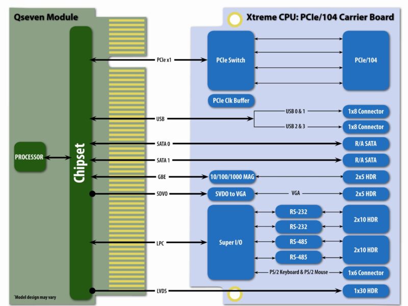 PC/104 meets Qseven: what’s your combination?