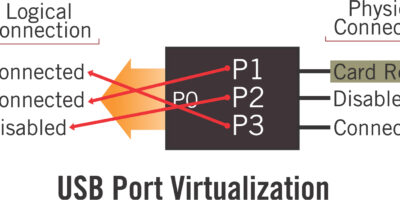 USB hub and card reader applications in the automobile