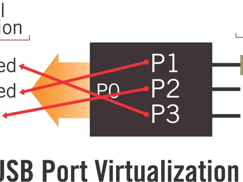 USB hub and card reader applications in the automobile