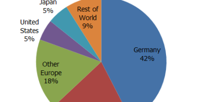 Solarbuzz reports world solar PV Market grew to 18.2-GW in 2010
