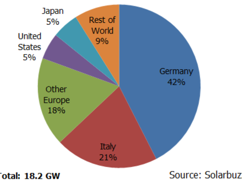 Solarbuzz reports world solar PV Market grew to 18.2-GW in 2010