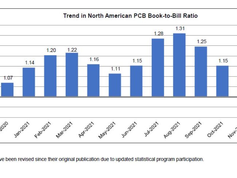 Calls to support US PCB industry