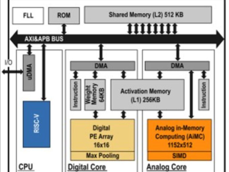 Axelera shows DIANA analog in-memory computing chip