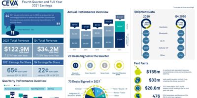 Ceva’s record year points to future direction