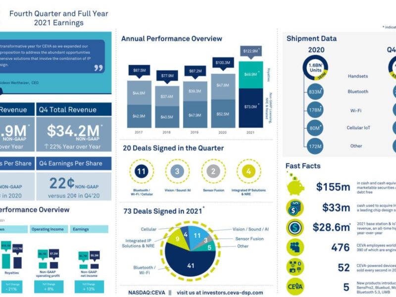 Ceva’s record year points to future direction