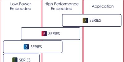 32bit RISC-V cores are customisable for TensorFlowLite AI
