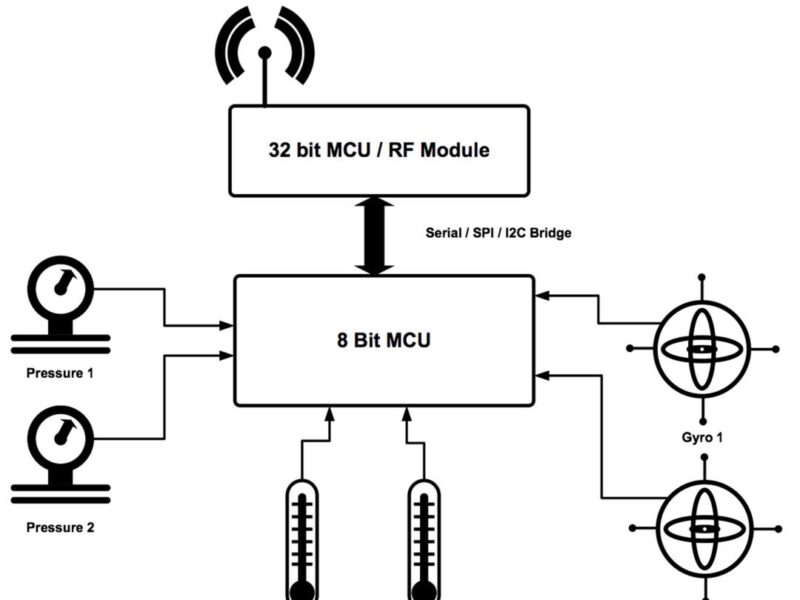 Microchip : Pourquoi les MCU 8 bits ont un rôle clé à jouer dans le monde de l’IoT