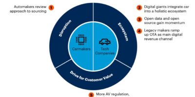 Gartner: Five most important technology trends in automotive engineering