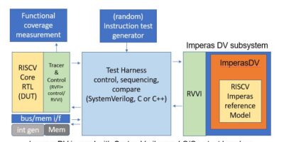 Imperas launches RISC-V Physical Memory Protection (PMP) validation test suite