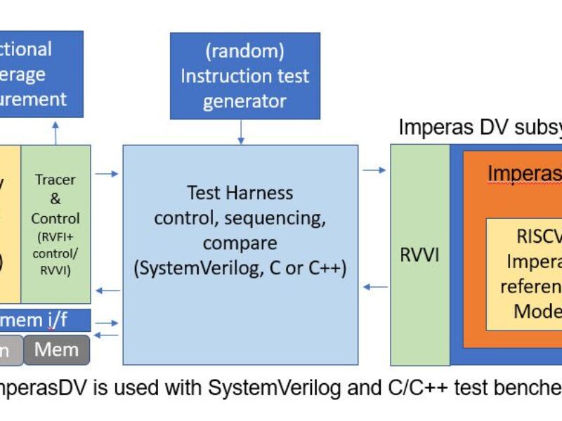 Imperas launches RISC-V Physical Memory Protection (PMP) validation test suite