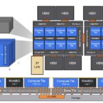 Intel obligé de modifier la feuille de route de ses GPUs pour supercalculateurs