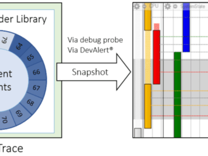 Tracealyzer boosts Zephyr and ThreadX support, looks to bare metal SDK