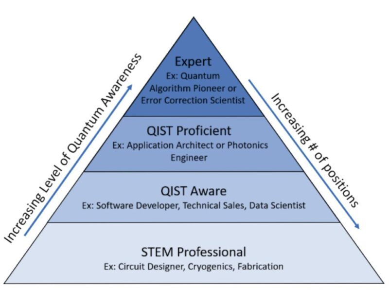 US looks to quantum-ready workers