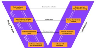 RISC-V IP provider sees ISO 26262 ASIL-D certification at SGS-TÜV Saar
