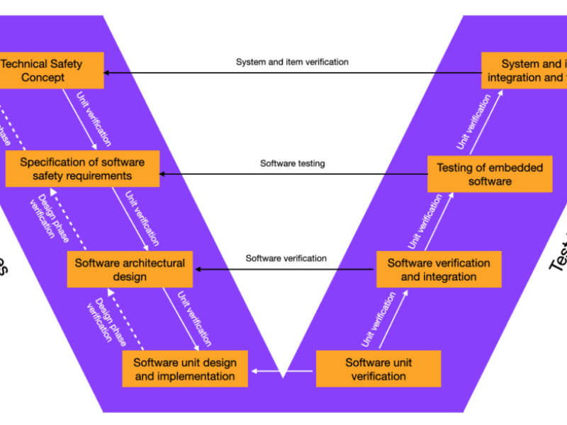 RISC-V IP provider sees ISO 26262 ASIL-D certification at SGS-TÜV Saar