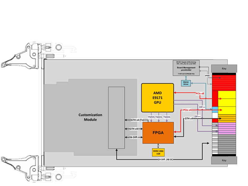 3U VPX GPU board with on-board FPGA