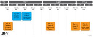 3GPP rel17,18 timeline