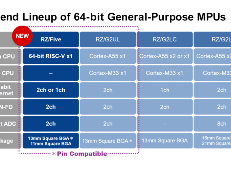 Renesas launches 64bit RISC-V microprocessors with ARM compatibility