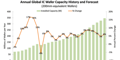 Les nouvelles Fabs ne vont pas créer de surproduction de puces selon Knometa