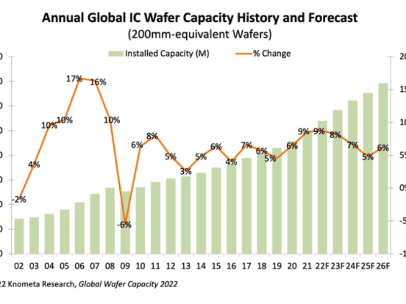 Aggressive fab spending won’t lead to chip glut, says Knometa