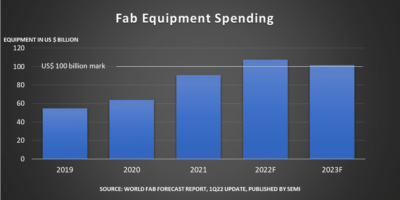 Europe sees record year as global fab equipment spending hits new high