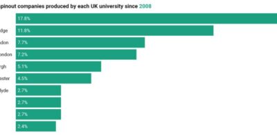 Report shows most successful UK universities for spinouts