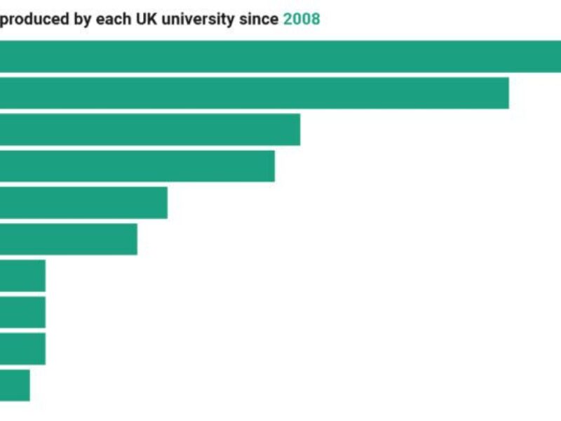 Report shows most successful UK universities for spinouts