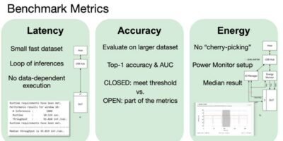 Machine learning benchmarks for embedded systems