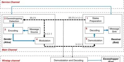 Record distance for quantum secure communications