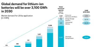 Li-ion battery demand leads to raw material bottlenecks, study warns