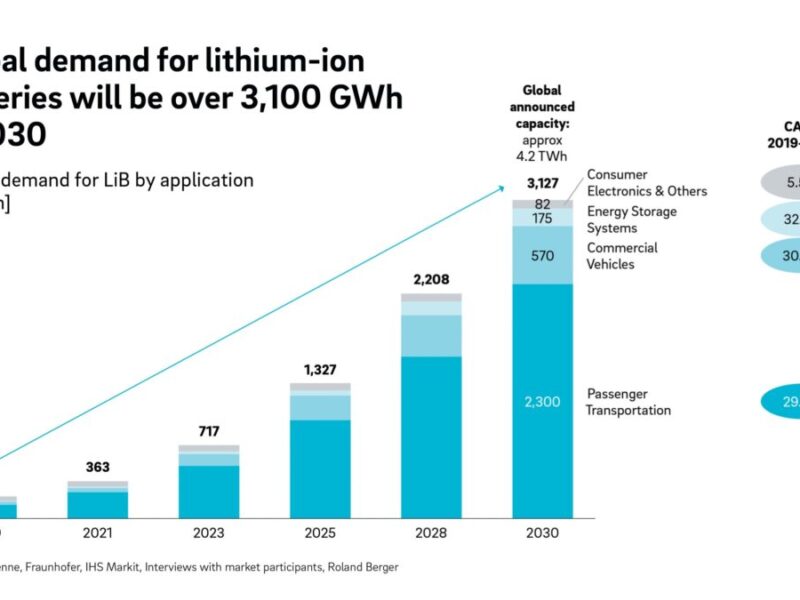 Li-ion battery demand leads to raw material bottlenecks, study warns