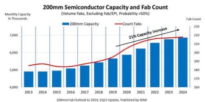 Boom for 200mm fab capacity