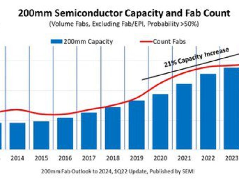 Boom for 200mm fab capacity