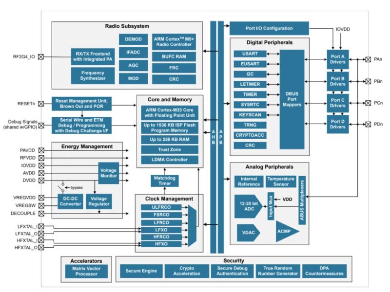Silicon Labs details hardware ML on wireless chip