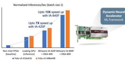 Edgecortix adds AI to Bittware’s Intel FPGA cards