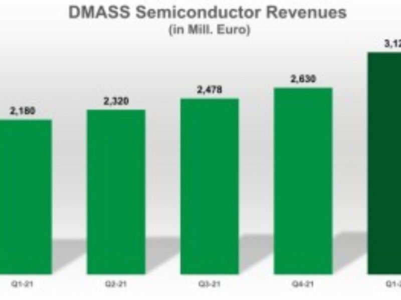 Record growth in European semiconductor market but warnings of slowdown