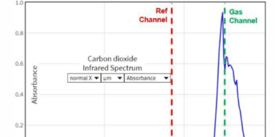 Toutes les techniques de détection de gaz à l’aide de capteurs pyroélectriques