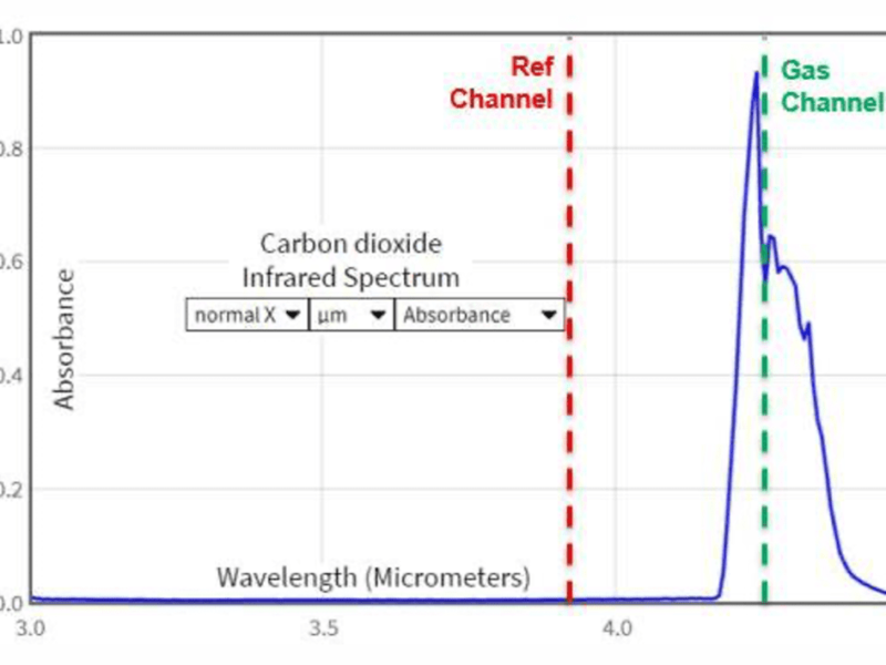 Toutes les techniques de détection de gaz à l’aide de capteurs pyroélectriques