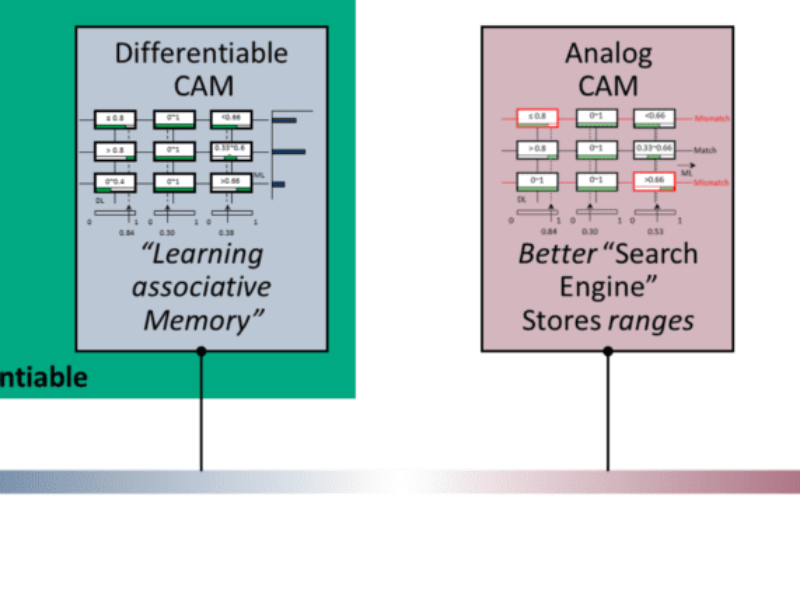 Memory circuit can learn for neuromorphic AI