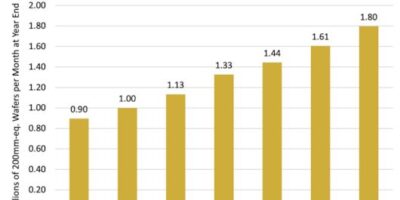 CMOS image sensor manufacturing to grow 13 percent in 2022