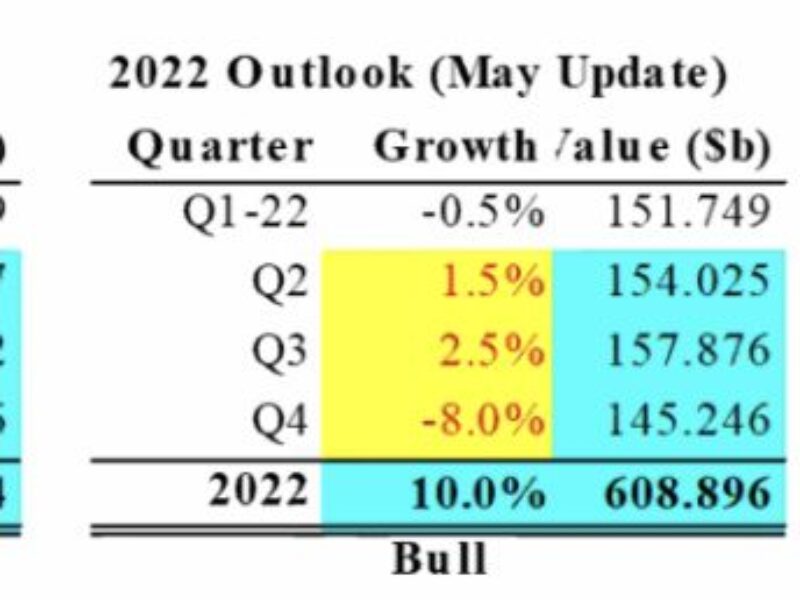 Semiconductor market heads for severe downturn says analyst