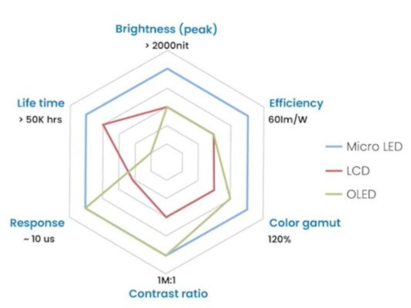 IQE, Porotech partner up on GaN microLED displays