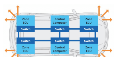 Ethernet-based high-speed communication for Zonal Architectures and Telematics systems