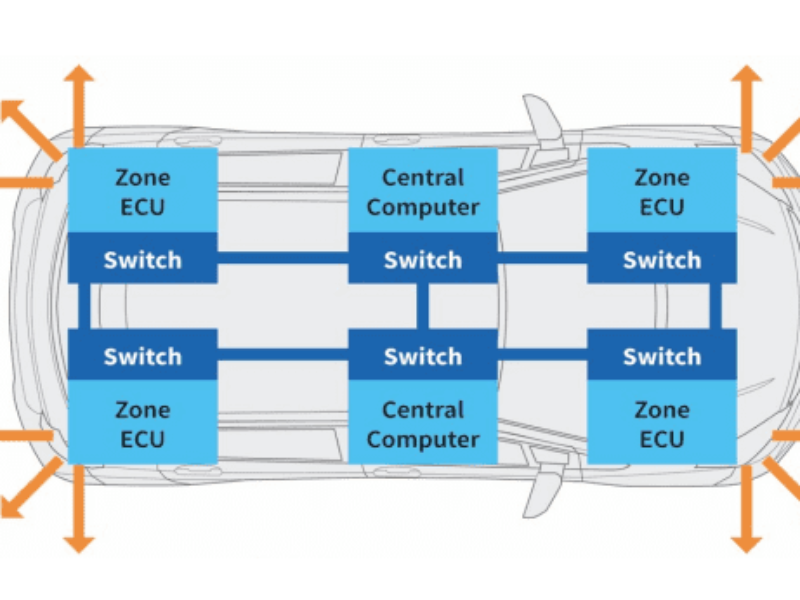 Ethernet-based high-speed communication for Zonal Architectures and Telematics systems
